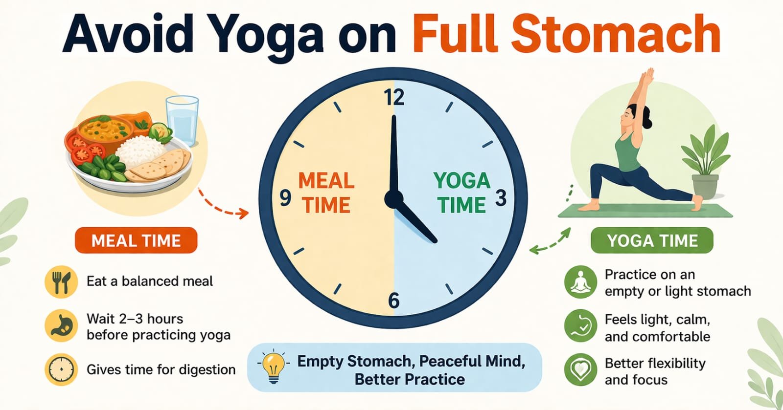 Illustration of clock showing meal vs yoga time, text overlay: 'Avoid Yoga on Full Stomach
