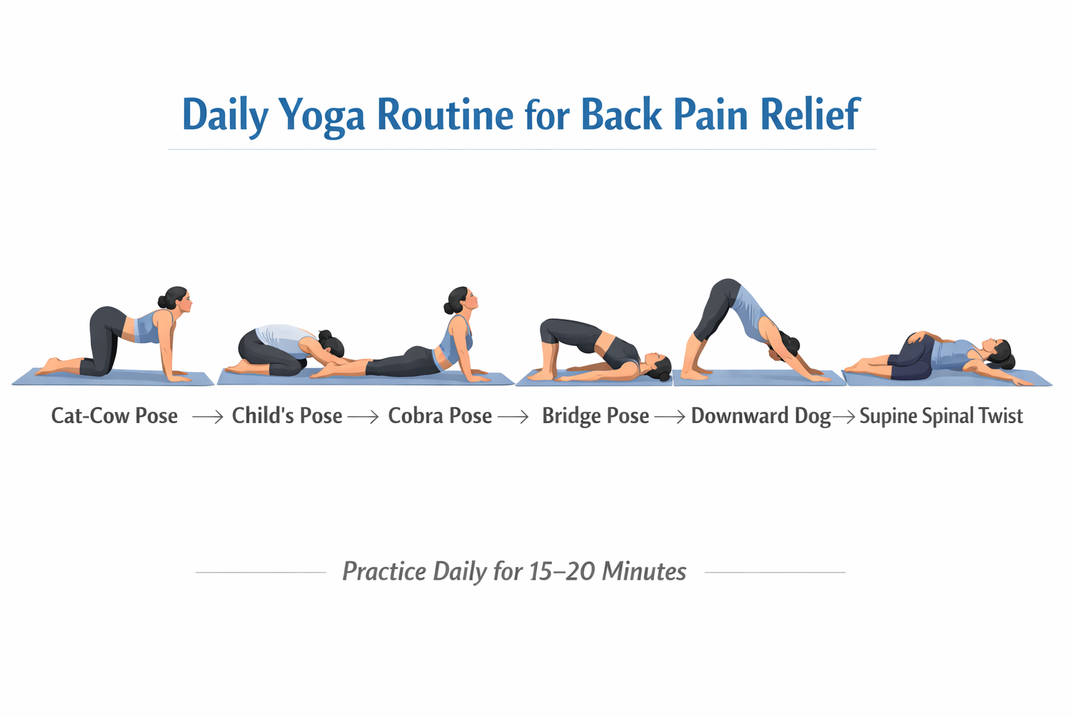 Infographic showing daily yoga routine sequence for back pain relief
